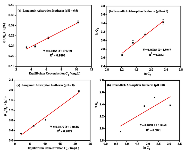 Linear plots of (a) Langmuir isotherm model and (b) Freundlich isotherm model for LEV adsorption via PG- Fe0 composite.