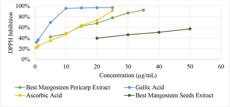 Graph of sample concentration versus DPPH inhibition.