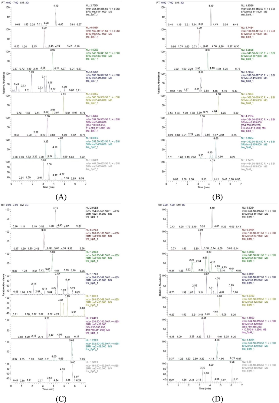LC-MS/MS analysis results of the bottom phase of mangosteen pericarp extract (A), the top phase of mangosteen pericarp extract (B), the bottom phase of mangosteen seed extract (C), the top phase of mangosteen seed extract (D) using the best MAE operating conditions.