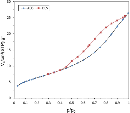 BET of Fe3O4/MPC-[IL] catalyst.