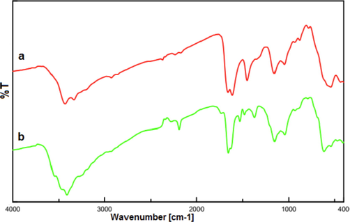 FT-IR spectrum of a) Fe3O4/MPC-[IL] and b) recycled Fe3O4/MPC-[IL].