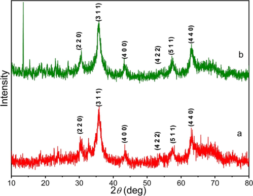 The XRD pattern of a) Fe3O4/MPC[IL] and b) recycled Fe3O4/MPC[IL].