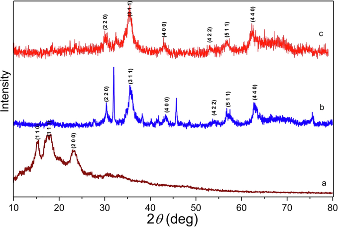 XRD patterns of a) cellulose, b) Fe3O4, and c) Fe3O4/MPC-[IL].