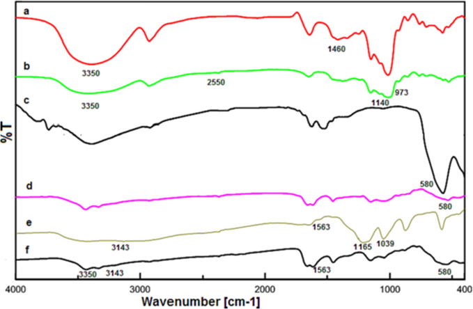 FT-IR spectra of a) cellulose, b) MPC, c) Fe3O4, d) Fe3O4/MPC, e) [IL] and f) Fe3O4/MPC-[IL].