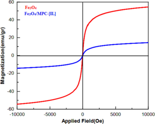 VSM analysis of Fe3O4 and Fe3O4/MPC-[IL].