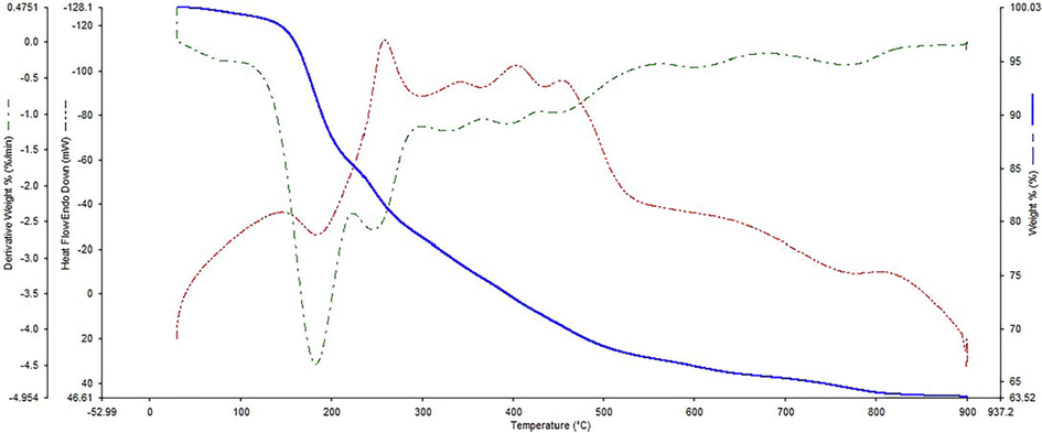 TGA curve of Fe3O4/MPC-[IL] 1.