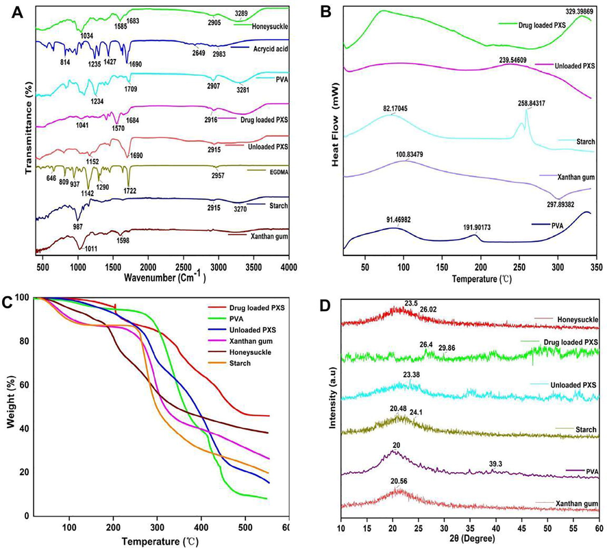 FTIR (A), DSC (B), TGA (C) and XRD (D) of the pure materials and developed hydrogels.