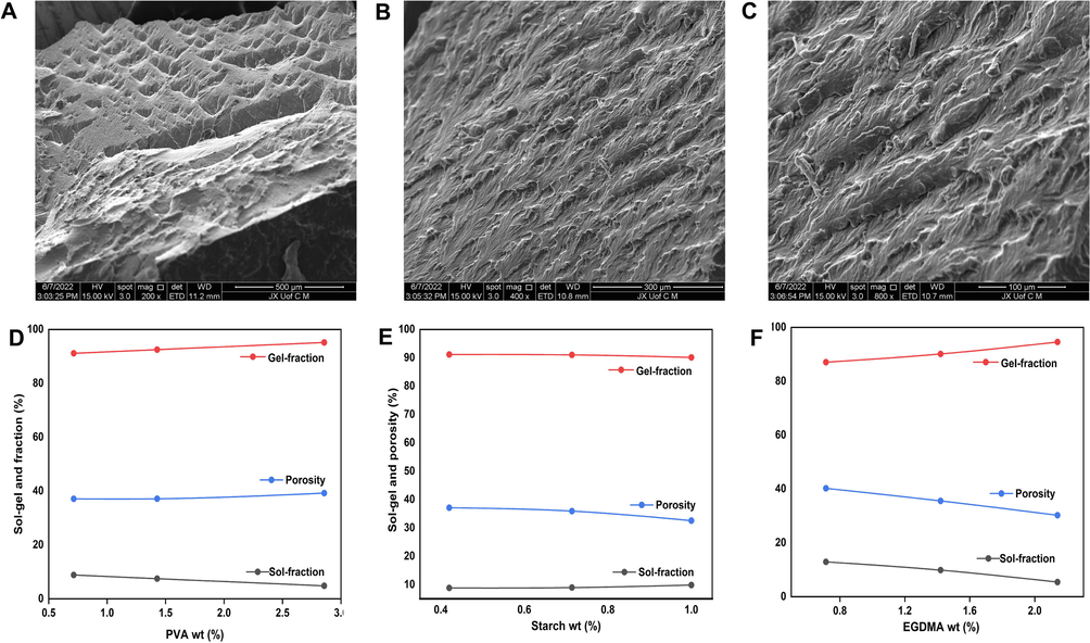 Scanning electron microscopic images of the developed hydrogels at 200 X (A), 400 X (B), and 800 X(C). The effect of the concentration of the feeding components on the porosity and sol–gel fraction, such as PVA (D), Starch (E) and crosslinker EGDMA (F).