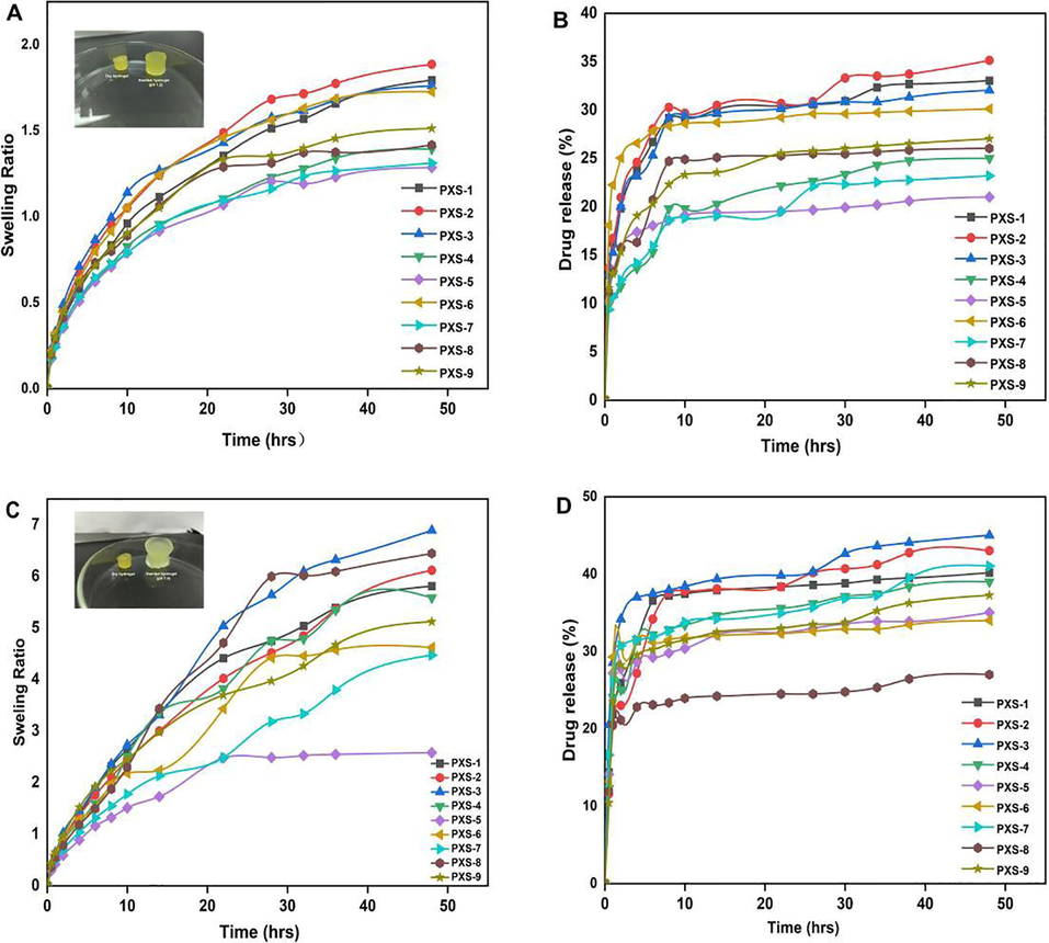 PXS hydrogels swelling at pH 1.2 (A), drug release at pH 1.2 (B), swelling at pH 7.4 (C), and drug release at pH 7.4 (D).