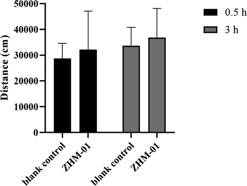 Trajectory distances of mice in the open-field test. Data are expressed as the mean ± SD (n = 8).