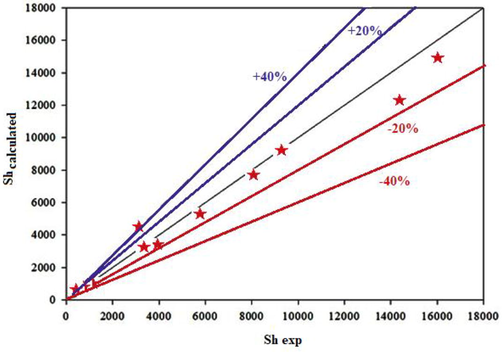 Comparison between the values of experimental Sh and those obtained by Eq8.