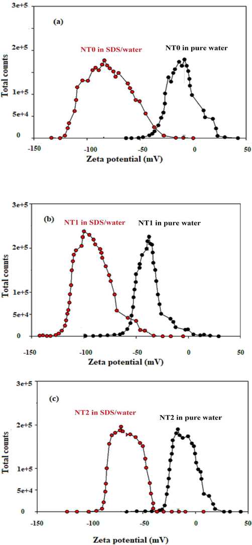 Zeta potential diagram for (a) NT0, (b) NT1, and (c) NT2 dispersed in deionized water in the presence and absence of SDS.