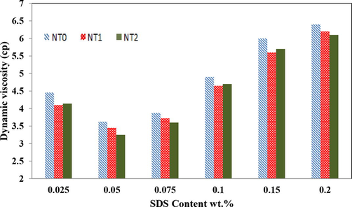 Dynamic viscosity of nanofluids with 1 wt% of NT0, NT1, and NT2 in presence of SDS at various concentrations.