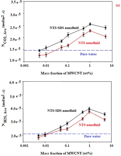 (a). Average molar flux of CO2 and, H2S vs mass fractions of NT0, NT1, and NT2 in the presence and absence of SDS.