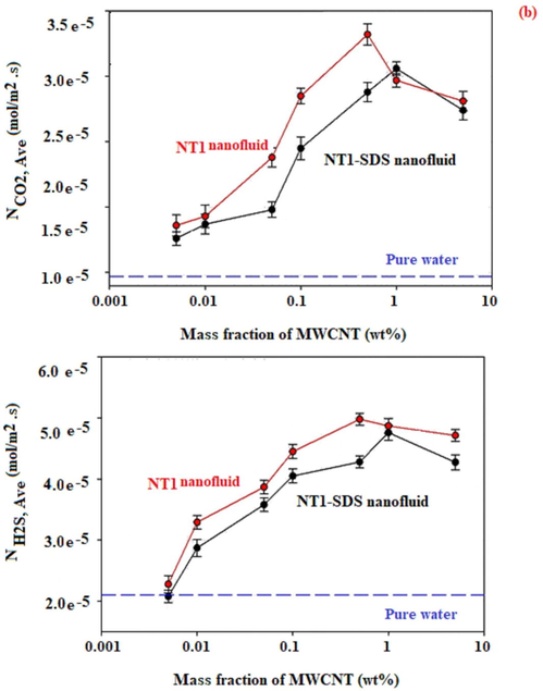 (a). Average molar flux of CO2 and, H2S vs mass fractions of NT0, NT1, and NT2 in the presence and absence of SDS.