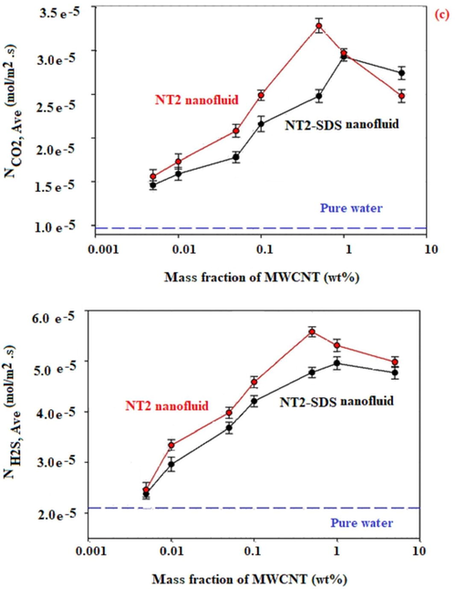 (a). Average molar flux of CO2 and, H2S vs mass fractions of NT0, NT1, and NT2 in the presence and absence of SDS.