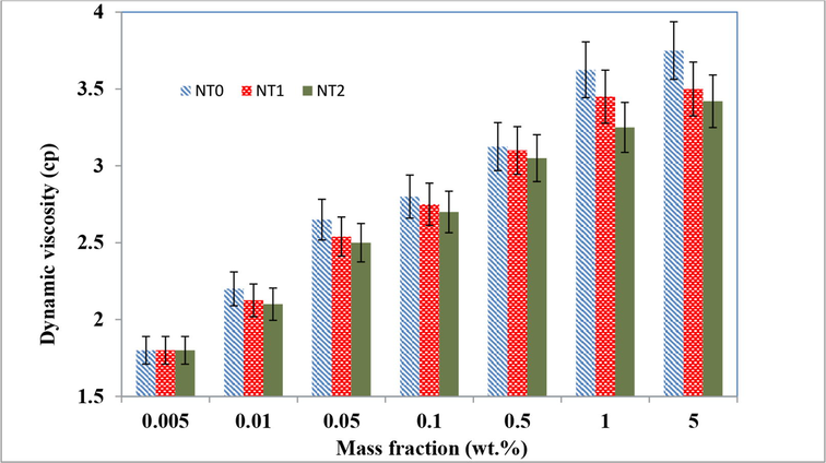 Dynamic viscosity of nanofluids loaded with NT0, NT1, and NT2 in presence of SDS at various nanotubes concentrations.