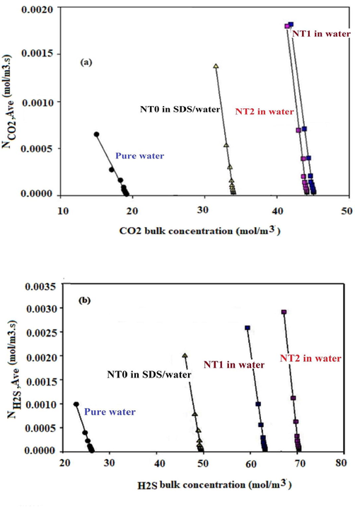 Average molar flux versus (a) CO2 and, (b) H2S bulk concentration for pure water and, NT0, NT1, and NT2 /nanofluid in presence of SDS.