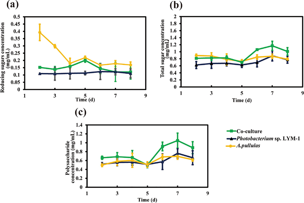 Reducing sugar, total sugar and polysaccharide production during the fermentation. (a) Reducing sugar production in the FB, (b) Total sugar production in the FB, and (c) Polysaccharide concentration in the FB.