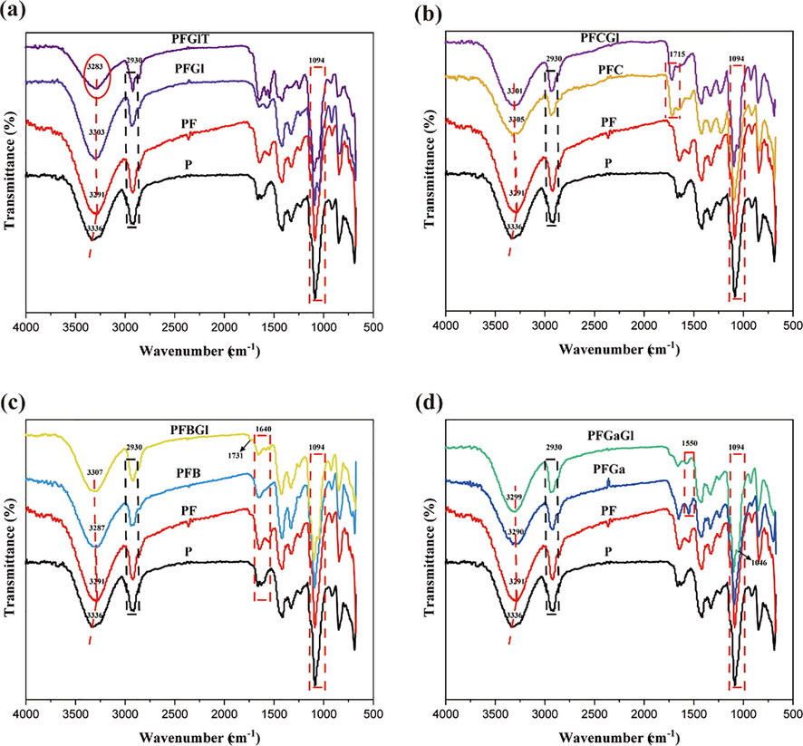 FTIR spectra comparison between different FBBF film samples. (a) The chemical differences between P, PF, PFGl, and PFGlT; (b) The chemical differences between P, PF, PFC, and PFCGl; (c) The chemical differences between P, PF, PFB, and PFBGl, (d) The chemical differences between P, PF, PFGa, and PFGaGl.