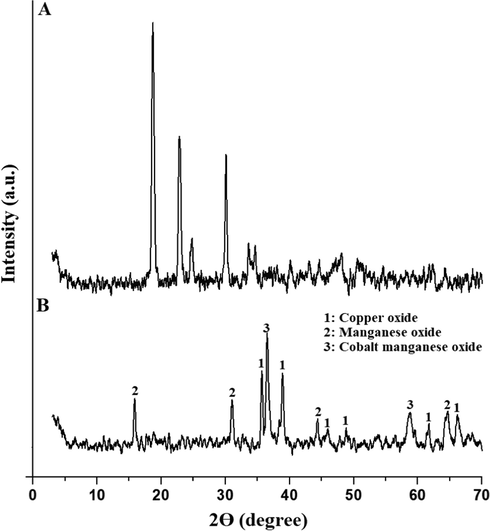 XRD patterns of the P1 (A) and P2 (B) composites.