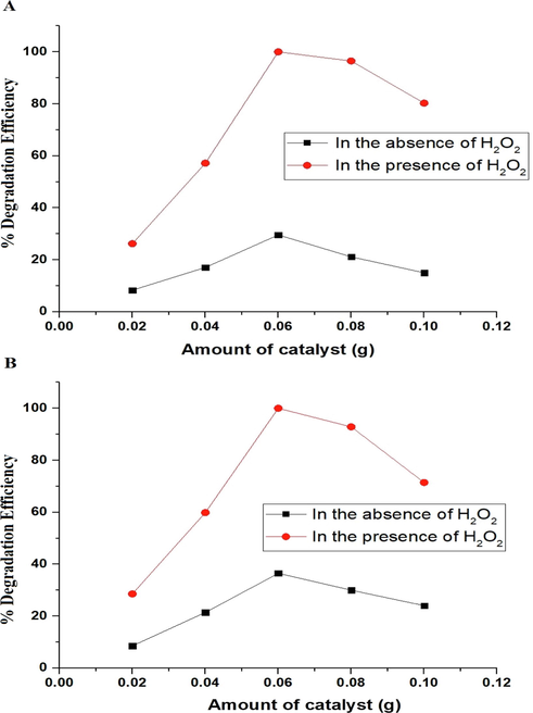 The effect of amount of catalyst on the degradation efficiency of malachite green dye using the P1 (A) and P2 (B) composites.