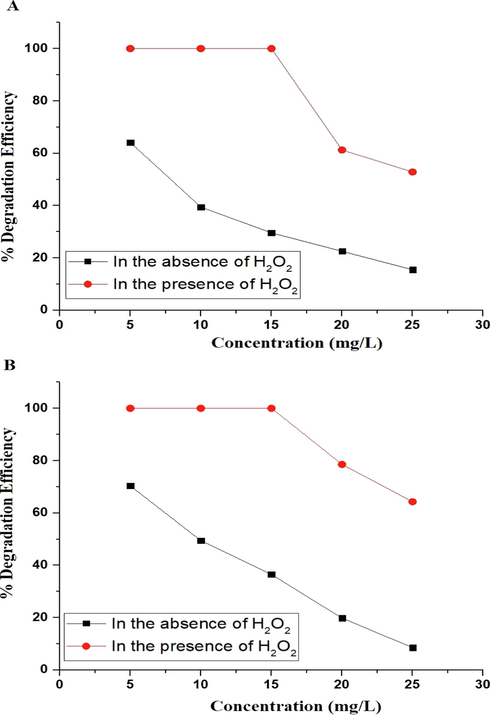 The effect of malachite green dye concentration on the degradation efficiency using the P1 (A) and P2 (B) composites.