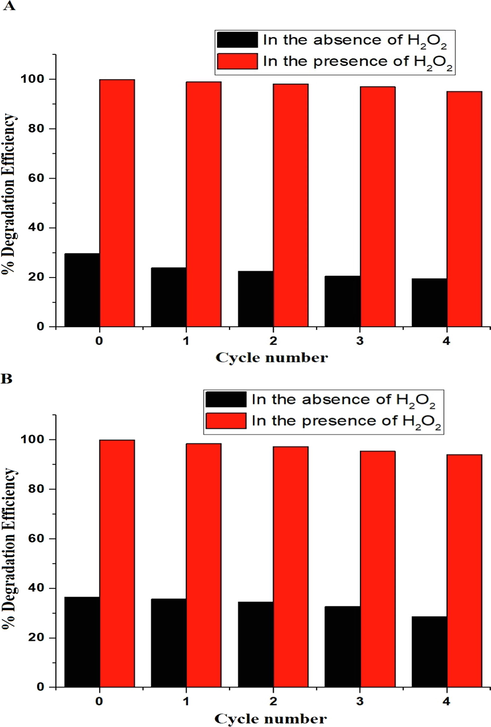 The effect of regeneration and reusability on the degradation efficiency of malachite green dye using the P1 (A) and P2 (B) composites.