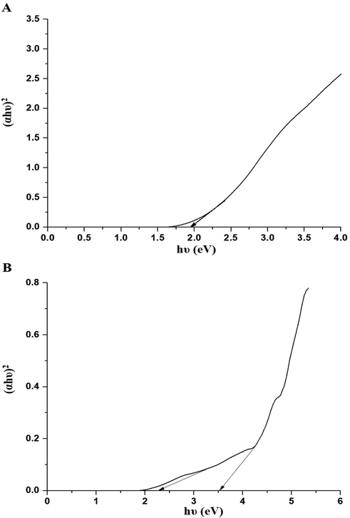 The plot of (αhυ)2 versus hυ for the P1 (A) and P2 (B) composites.