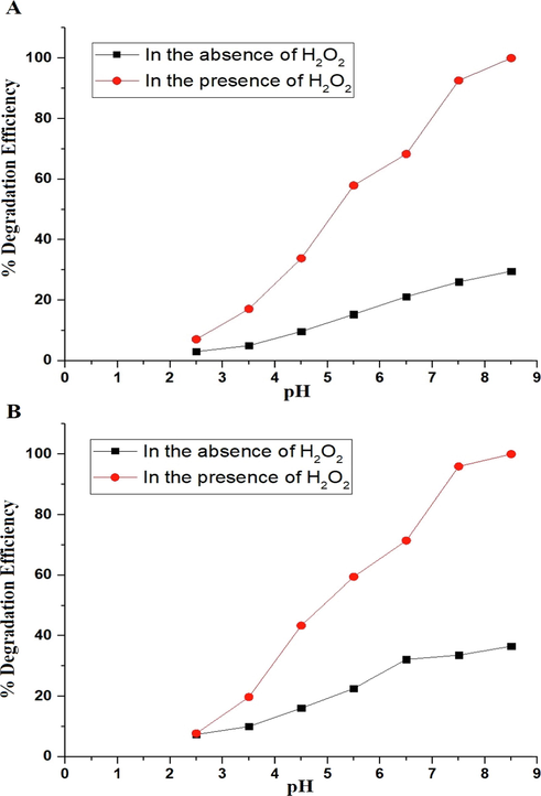 The effect of pH on the degradation efficiency of malachite green dye using the P1 (A) and P2 (B) composites.