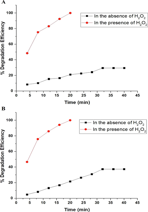 The effect of time on the degradation efficiency of malachite green dye using the P1 (A) and P2 (B) composites.