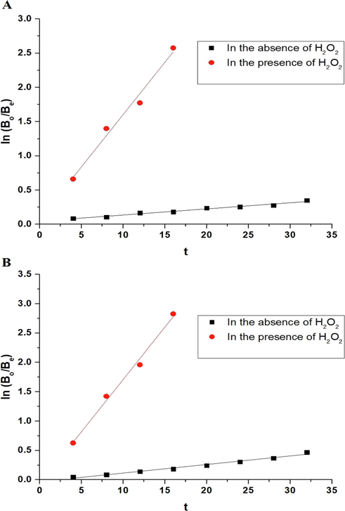 The plots of ln (Bo/Be) versus irradiation time using the P1 (A) and P2 (B) composites.