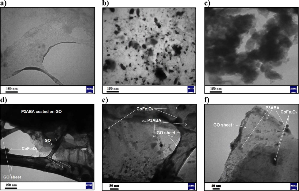 TEM images for a) GO sheet, b) CoFe2O4 nanoparticles, c) P3ABA, and (d-f) the P3ABA/GO/CoFe2O4 nanocomposite at different magnifications.