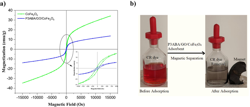 a) VSM magnetization curve of CoFe2O4 (green line) nanomagnetic and the adsorbent of the P3ABA/GO/CoFe2O4 nanocomposite (blue line). b) shows the dye solution before and after the adsorption process and the separation of the P3ABA/GO/CoFe2O4 nanocomposite using an external magnet.