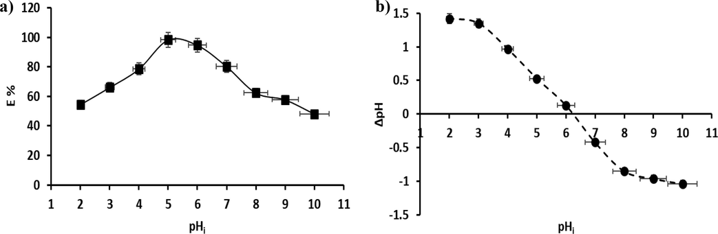 a) The impact of initial pH of the solution (2–10), b) the study of the pHZPC of the P3ABA/GO/CoFe2O4 nanocomposite adsorbent.