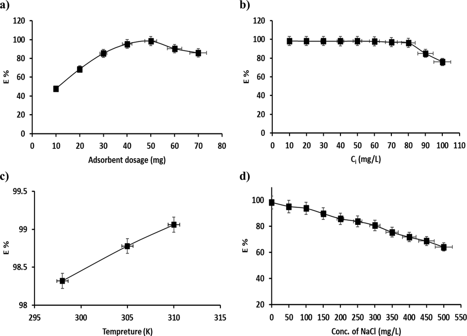 Effects of a) adsorbent dosage (10 to 70 mg), b) initial CR dye concentration (10–100 mg/L), c) reaction temperature (298–310 K), d) addition of salt (0–500 mg/L) on the elimination rate of CR dye.