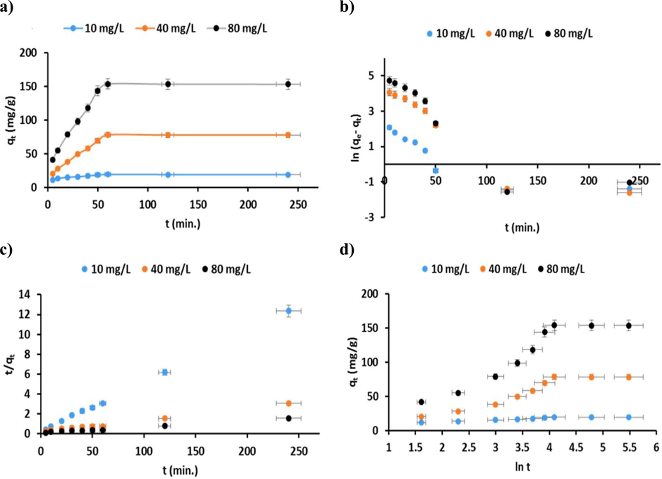 a) Impact of reaction time; fitting the adsorption kinetics plots for CR dye for P3ABA/GO/CoFe2O4 nanocomposite adsorbent: b) pseudo-first order model; c) pseudo-second order model; and d) Elovich model (conditions: initial pH 5; dosage = 50 mg; V = 100 mL; initial CCR = 10, 40, and 80 mg/L; T = 298 K).