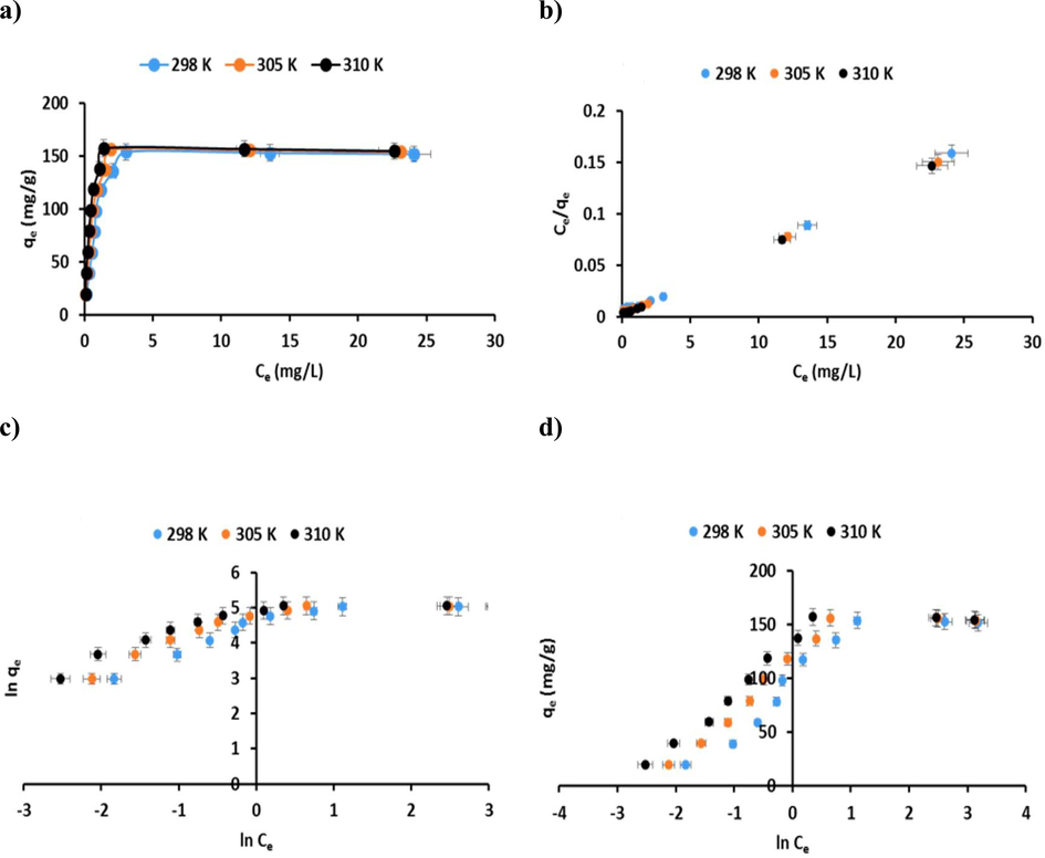 a) Adsorption isotherms of CR dye onto the P3ABA/GO/CoFe2O4 nanocomposite adsorbent (conditions: initial pH 5; dosage = 50 mg; V = 100 mL; reaction time = 60 min; T = 298, 305, and 310 K); fitting the adsorption isotherm plots for CR dye on the P3ABA/GO/CoFe2O4 nanocomposite adsorbent: (b) Langmuir isotherm model; (c) Freundlich isotherm model; and (d) Temkin isotherm model.