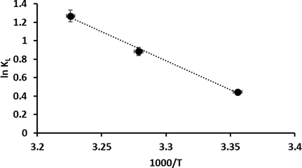 Liner plot of ln kL against 1000/T for CR dye adsorption onto the P3ABA/GO/CoFe2O4 nanocomposite adsorbent.