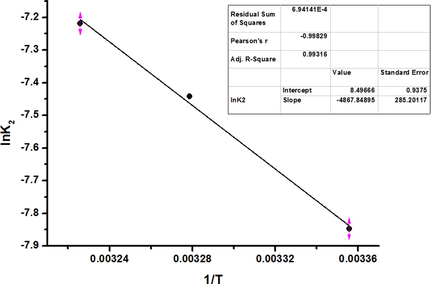 Liner plot of ln k2 against 1/T for CR dye adsorption onto the P3ABA/GO/CoFe2O4 nanocomposite adsorbent.