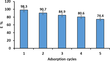 Adsorption cycles of CR dye adsorption by the P3ABA/GO/CoFe2O4 nanocomposite adsorbent (conditions: initial pH 5; dosage = 50 mg; initial CCR = 50 mg/L; V = 100 mL; reaction time = 60 min; T = 298 K).