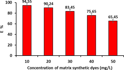 Effect of the concentrations of matrix synthetic dyes on the elimination rate of CR dye onto P3ABA/GO/CoFe2O4 nanoadsorbent (conditions: initial pH 5; dosage = 50 mg; initial CCR = 50 mg/L; V = 100 mL; reaction time = 60 min; T = 298 K).