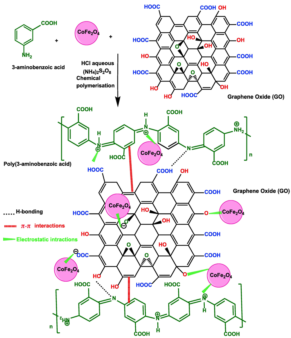 Schematic of the proposed mechanism of synthesis of the P3ABA/GO/CoFe2O4 composite nanocomposites.