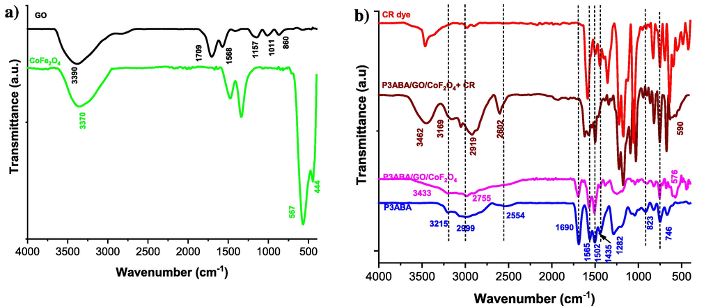 FTIR of a) CoFe2O4 and GO, and b) P3ABA and P3ABA/GO/CoFe2O4 nanocomposite (before and after adsorption of dyes).