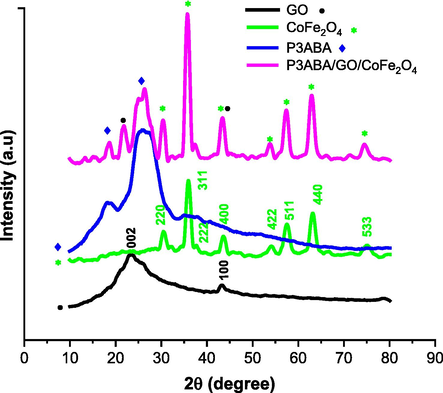 XRD spectra of GO, CoF2O4, P3ABA, and the P3ABA/GO/CoFe2O4 composite. Each color indicates a typical sample (see graph keys).