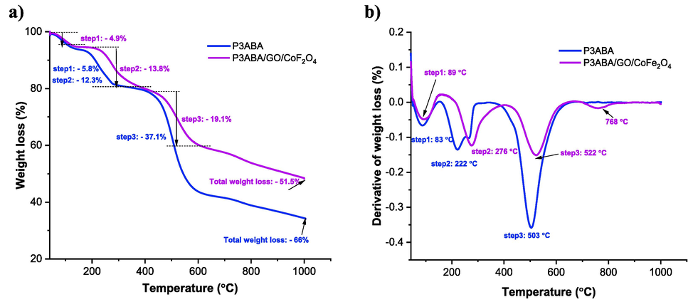 a) TGA and b) DTG curves for P3ABA and the P3ABA/GO/Fe2O4 composite. Each color indicates a typical sample (see graph keys).