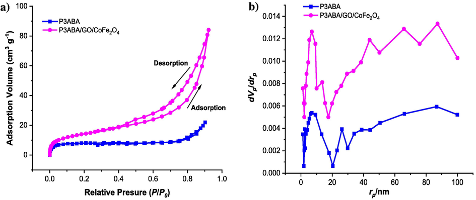 a) Nitrogen adsorption–desorption isotherms, and b) pore size distributions for the P3ABA and P3ABA/GO/CoFe2O4 nanocomposite samples.