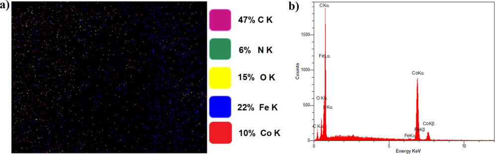 EDX images for a) elemental mapping, and b) peak line analysis of the P3ABA/GO/CoFe2O4 nanocomposite.