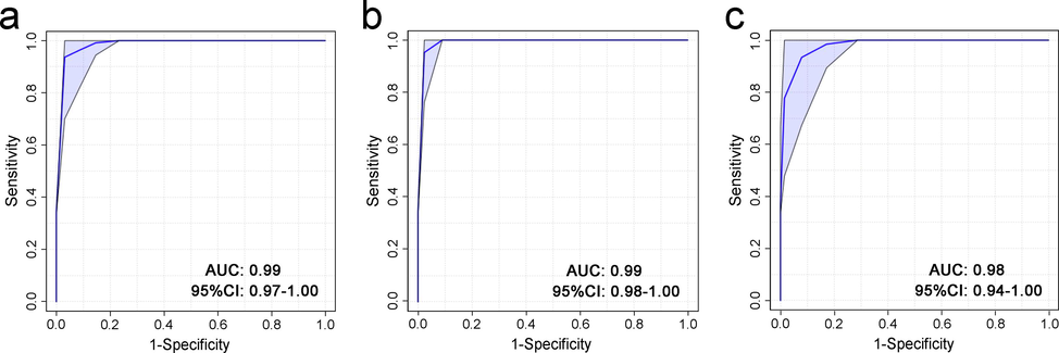 ROC curves of the RF classification models that were established using the 140 differential metabolites in fresh tissues (a), 30 differential metabolites in 24-h decomposed tissues (b), and 10 differential metabolites in 48-h decomposed tissues (c). Tenfold cross-validation was employed to evaluate the models. AUC: area under the curve. CI: confidence interval.