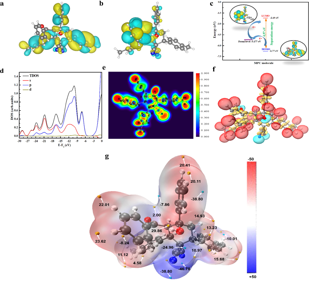 (a) HOMO, (b) LUMO, (c) energetic positions, (d) density of states of frontier orbitals, (e) ELF color-filled maps in the XY plane, (f) ELF isosurfaces (color code: cyan for lone pair domains, red for hydrogen-related domains and yellow for bonding domains between heavy atoms; isosurface 0.796 a.u.), and (g) ESP mapped vdW surface (color code: orange and blue spheres correspond to ESP maxima and minima on the vdW surface, respectively; isosurface 0.001 a.u.).